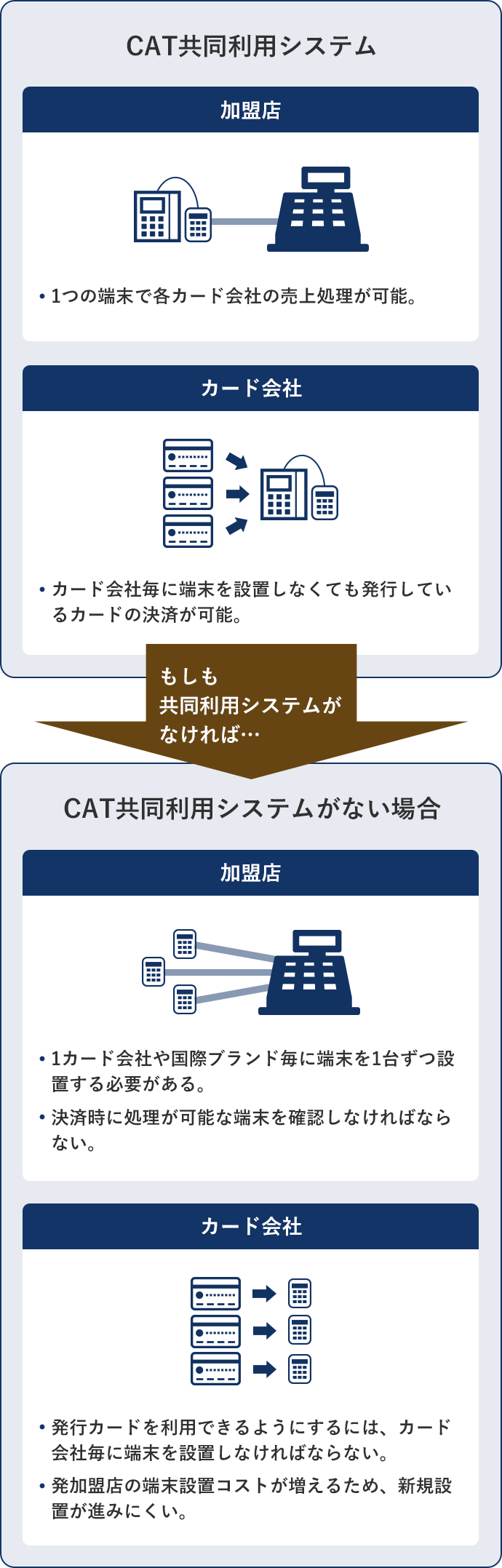 CAT共同利用システムの運営 ｜ 日本クレジットカード協会