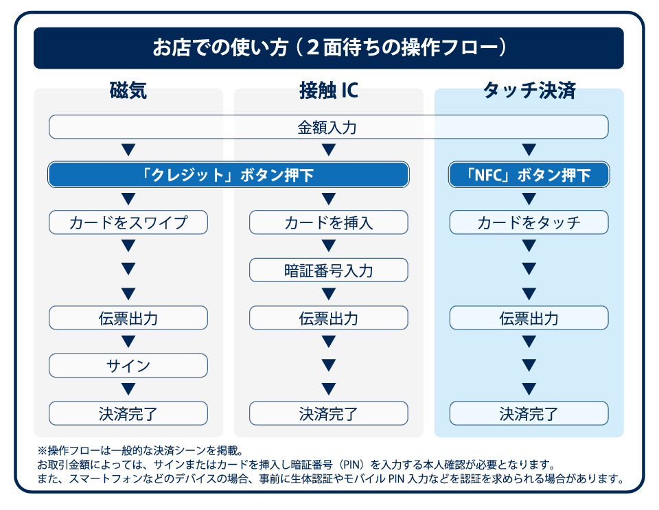 タッチ決済について 日本クレジットカード協会